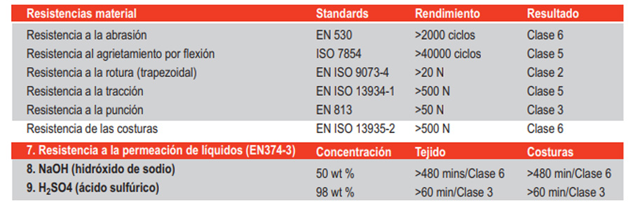 Delantal de trabajo impermeable protección contra químicos EN14605